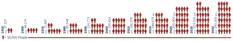 Population Growth