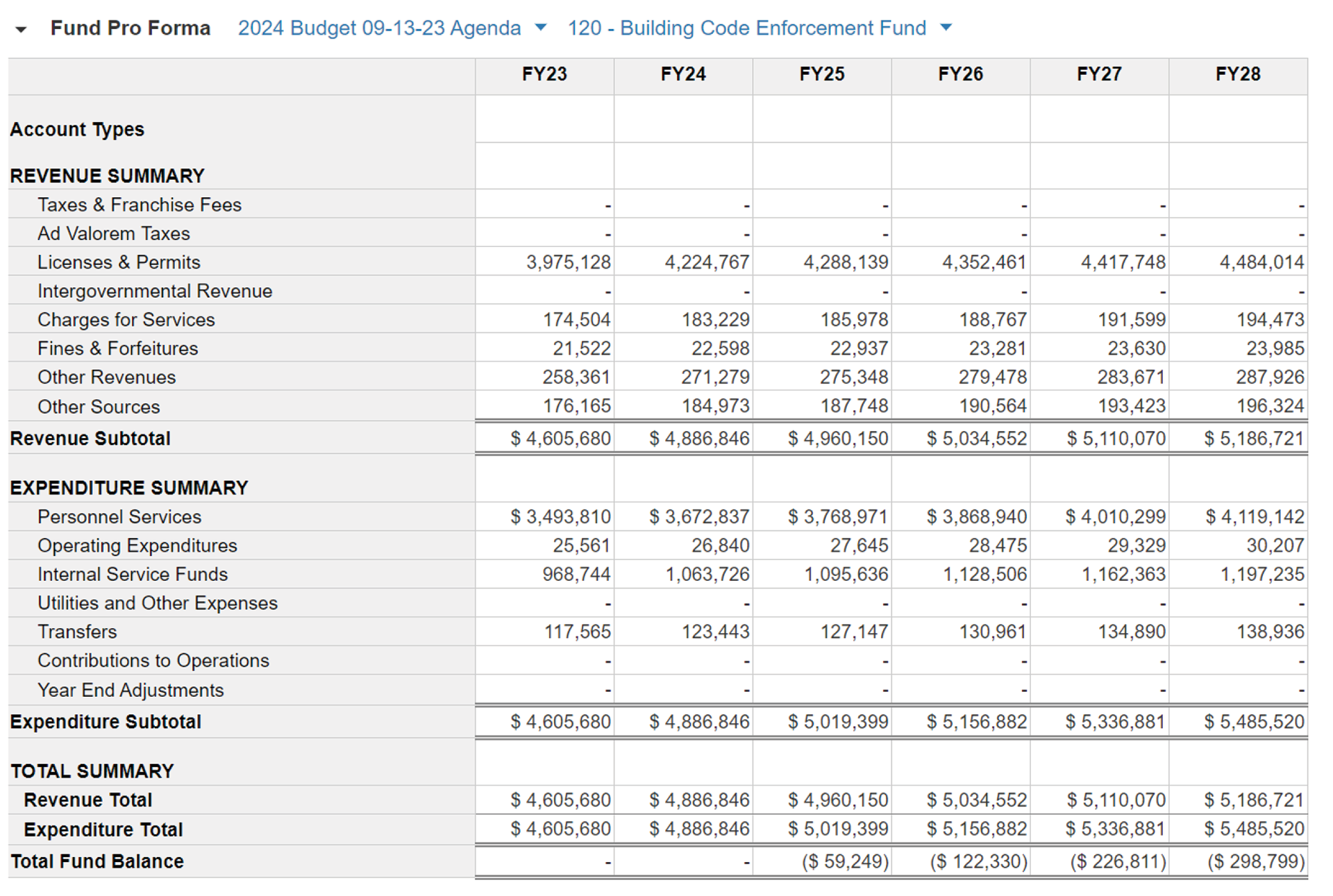 a graphic showing the budget for the department