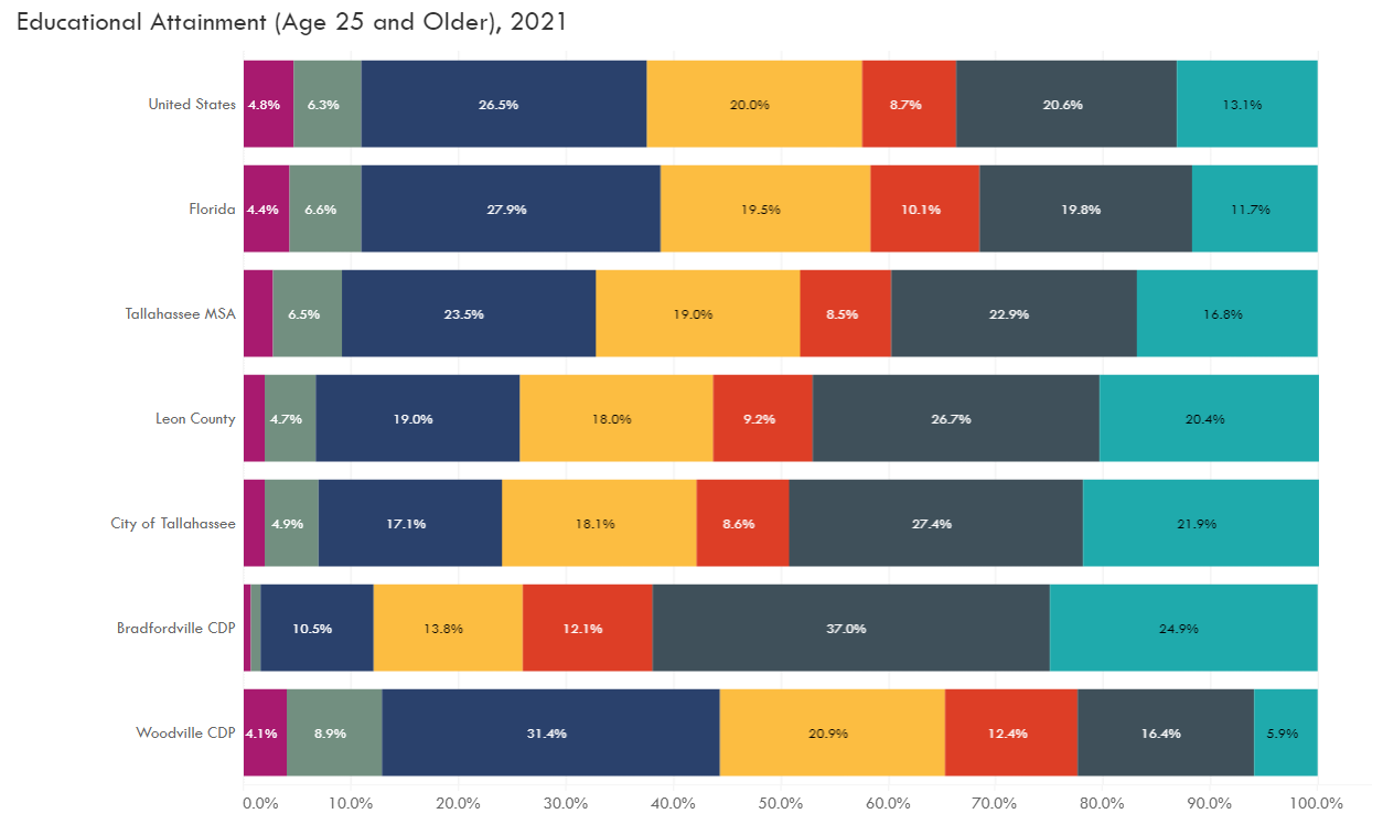 Educational Attainment Chart