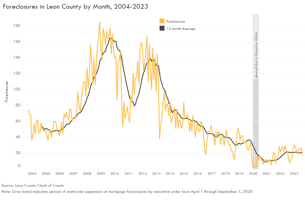 Foreclosures Chart